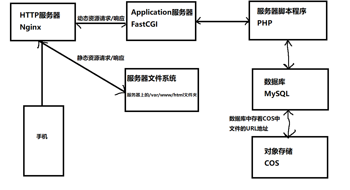 怎么搭建短信服务器 怎么搭建短信服务器