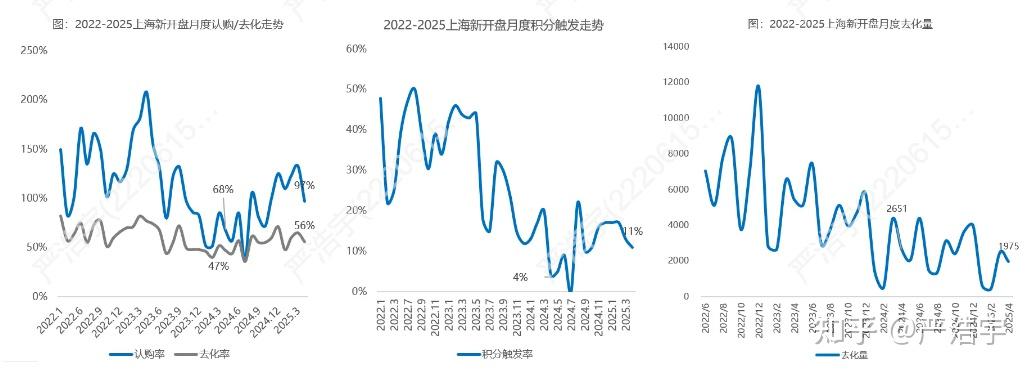 2025年4月上海二手房、新房市场报告 - 知乎