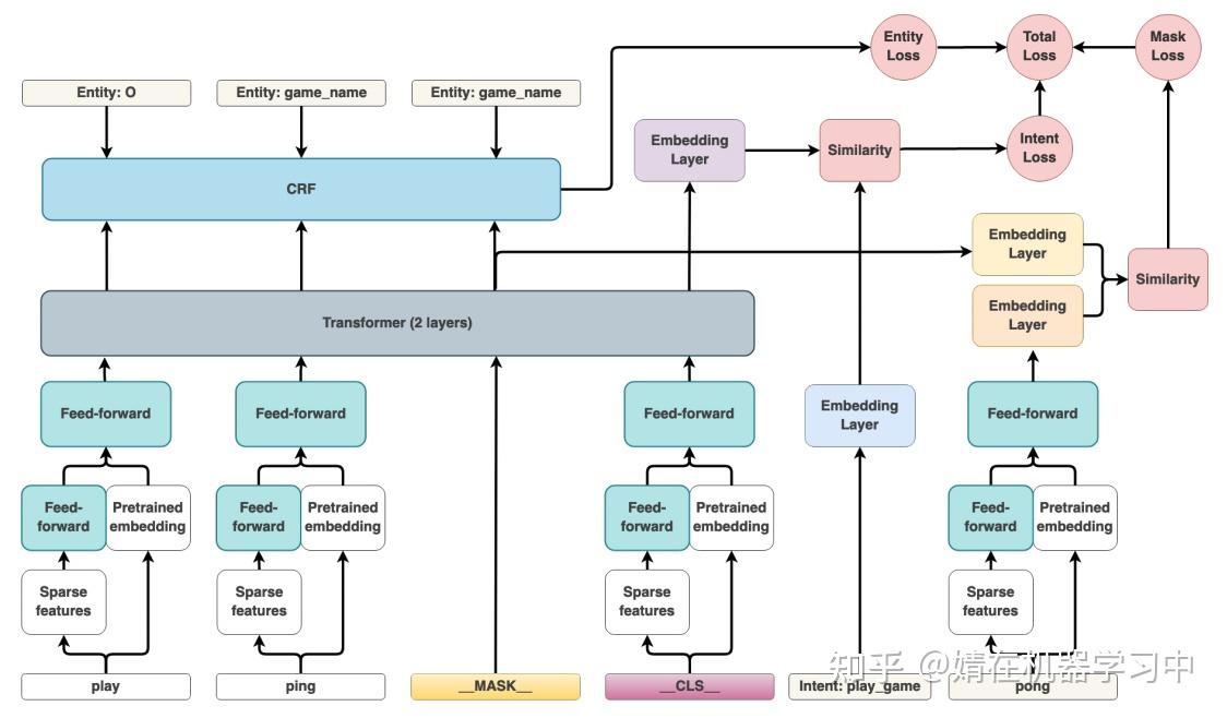 论文阅读：DIET：Dual Intent and Entity Transformer 知乎