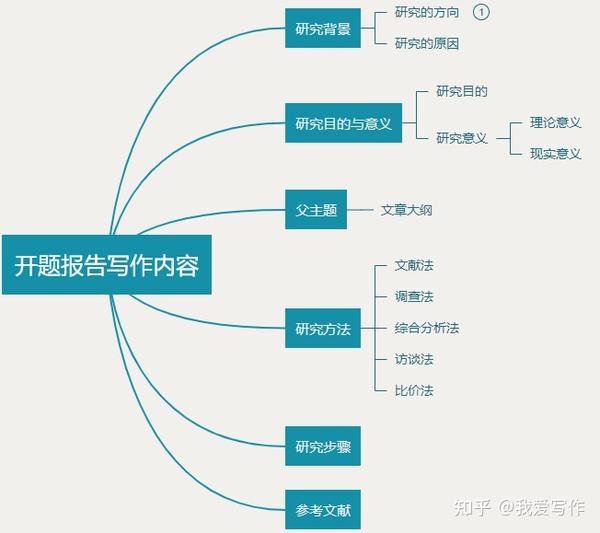 论文开题报告与大纲的写作技巧 知乎