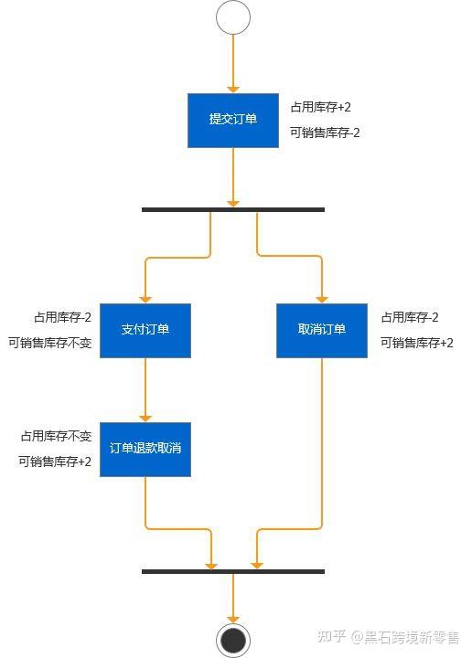 業務中臺庫存系統數據流轉處理流程wms的庫存是對倉庫實物的管理庫存