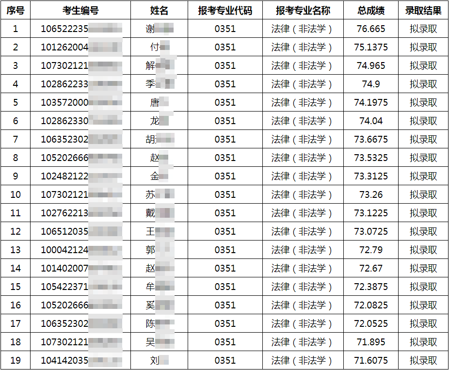 蘭州理工大學法學院2022年碩士研究生招生計劃參考書及擬錄取名單