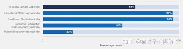 2021年“全球性别差距指数“与中国性别平等 知乎 3262