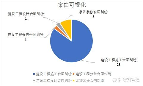 佔比最多的案由是建設工程施工合同糾紛,共有28份,佔比85%