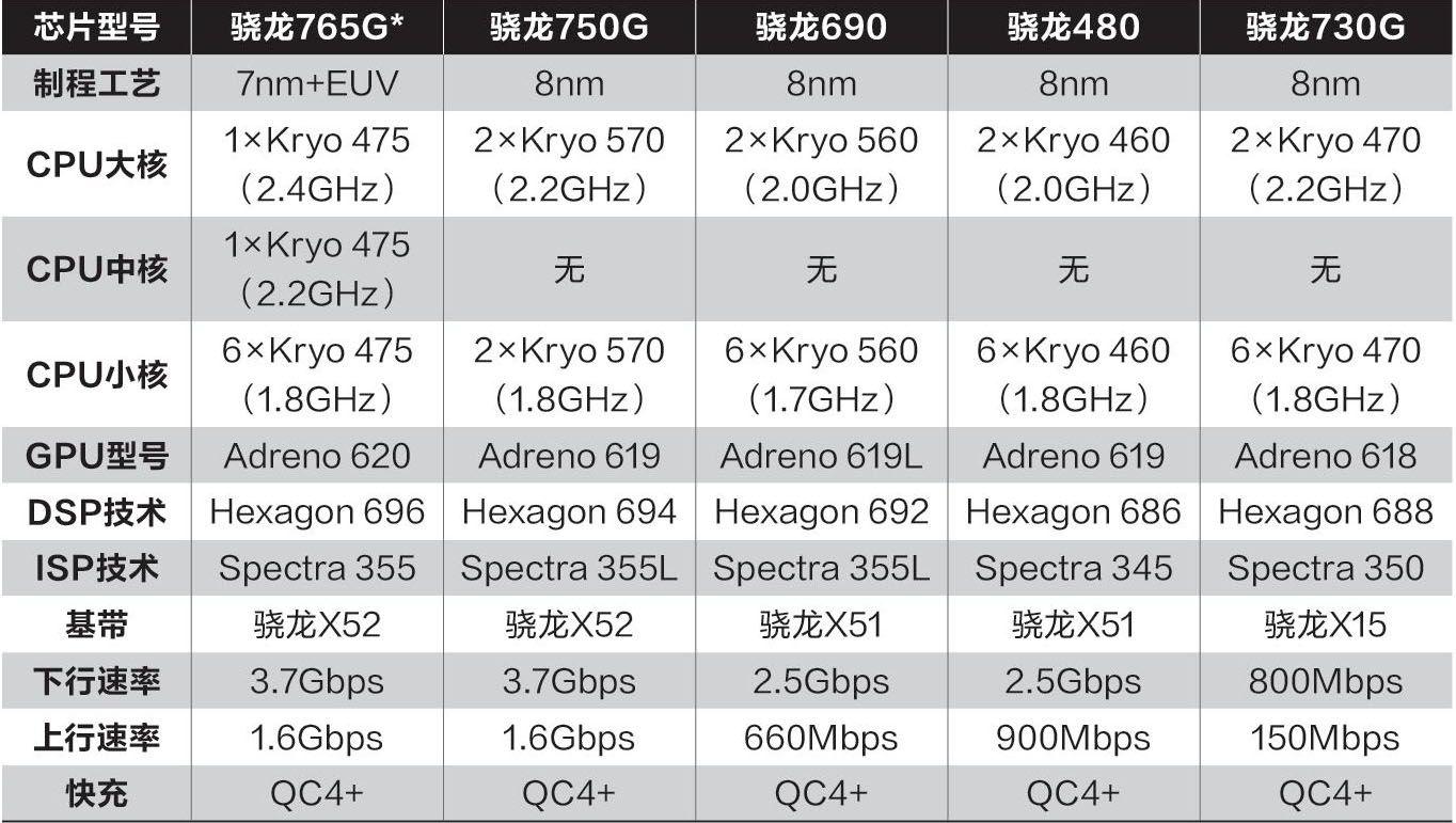 打破低端偏见 高通骁龙 480 移动平台