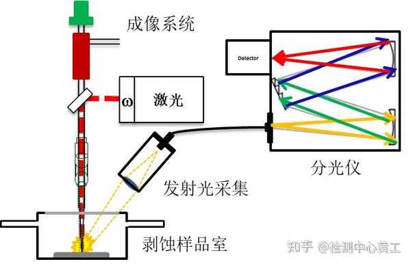 原子发射光谱常见激发光源简介 - 知乎