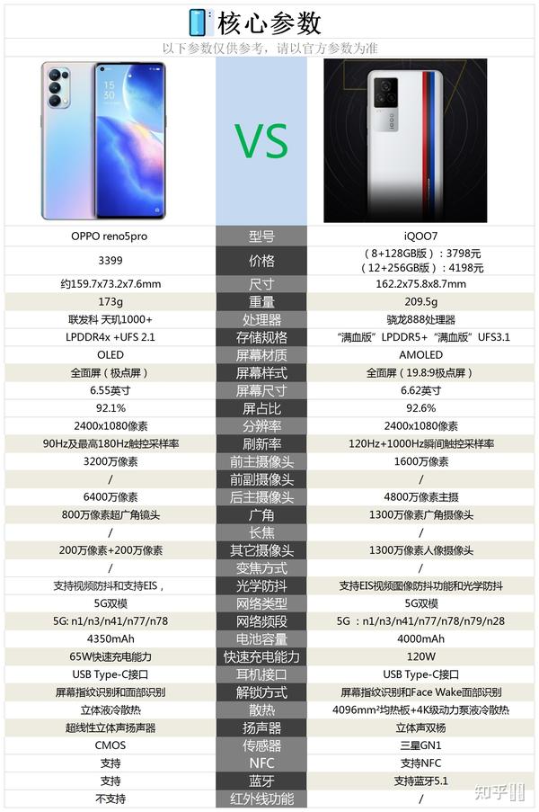 opporeno5pro-iqoo7