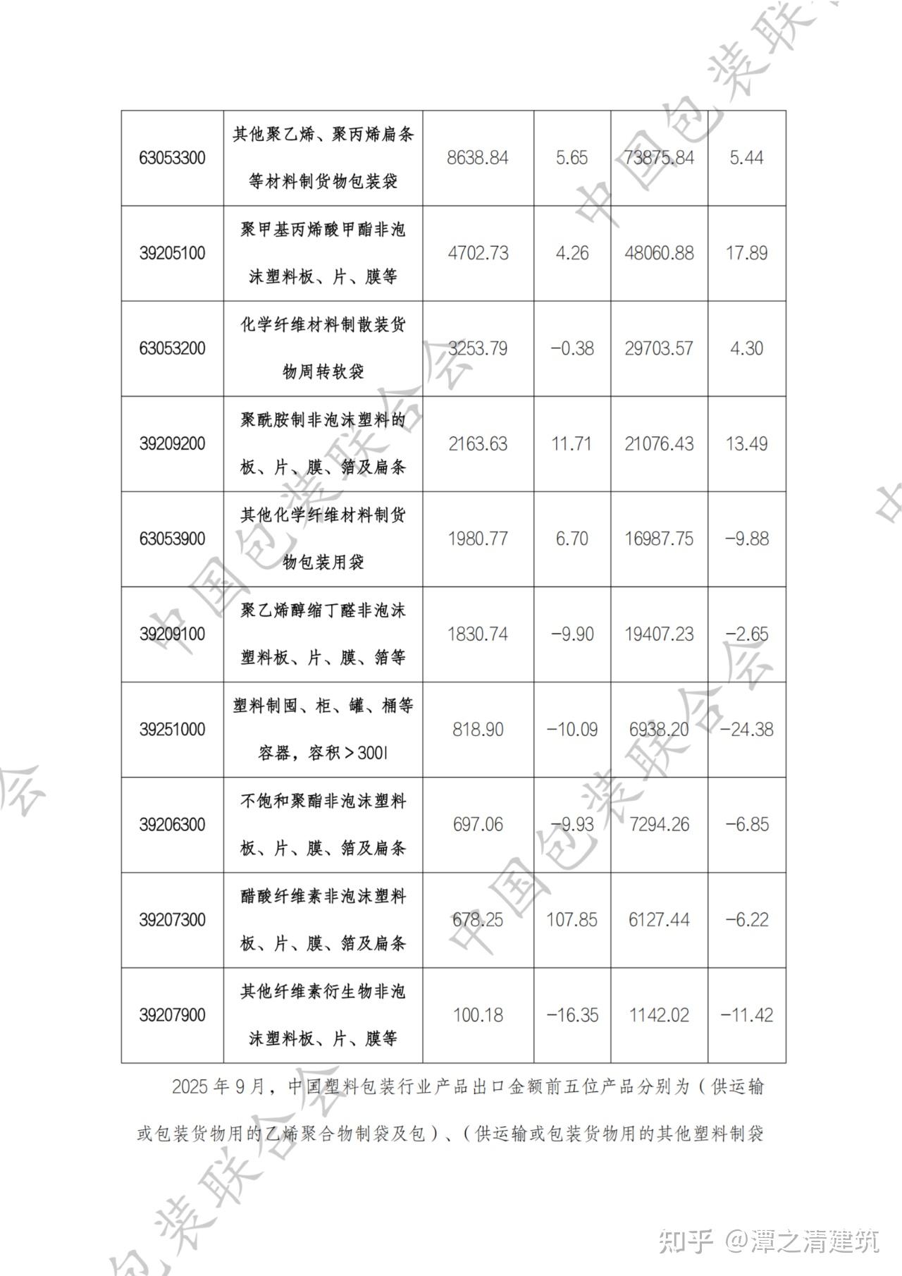 中国塑料包装行业产品进出口情况分析报告(2025年1-9月) - 知乎