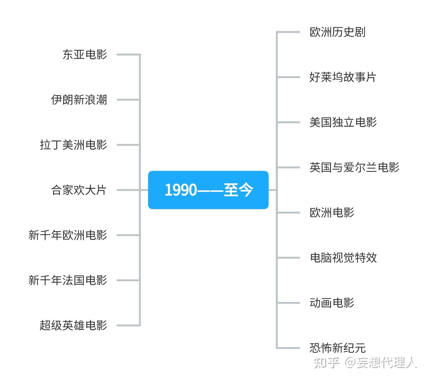 考研片单4外国电影史必看电影思维导图版