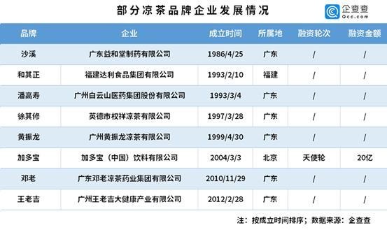 凉茶相关的头部品牌有王老吉,加多宝,和其正,邓老凉茶,黄振龙,徐其修