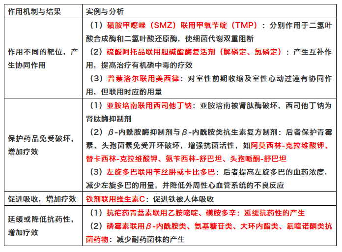 1.作用相加或增加療效2.減少藥品不良反應與增加毒性或藥品不良反應3.