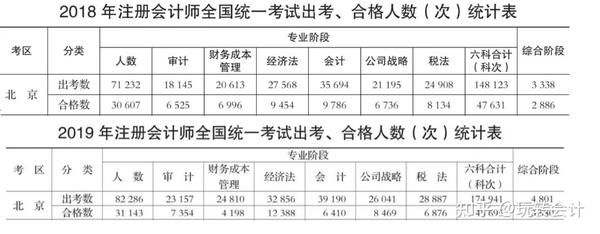 全国注册会计师人数分布_全国注册会计师人数_各地区注册会计师人数