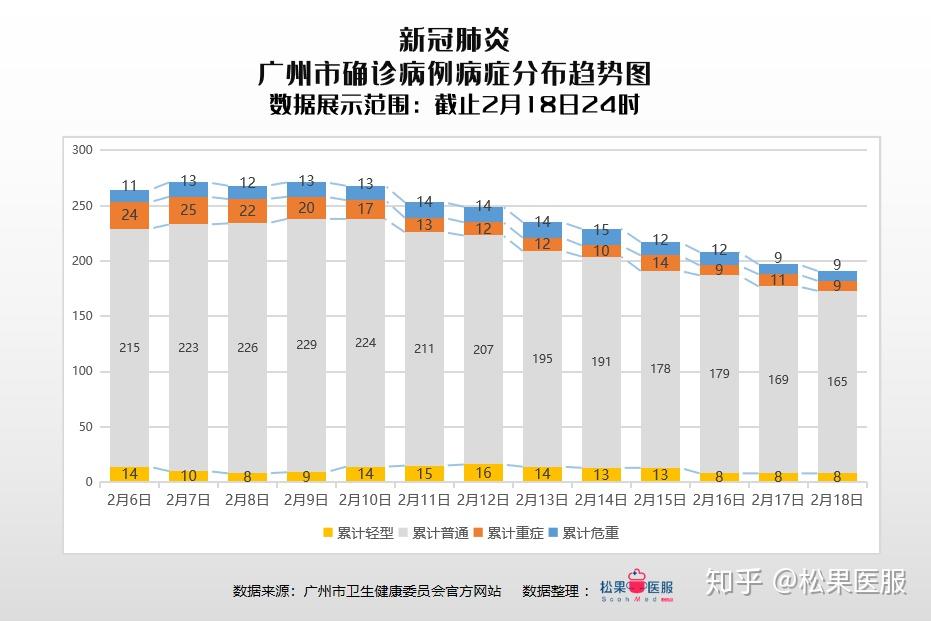 广东省疫情数据分析广州深圳均零确诊截止2月18日