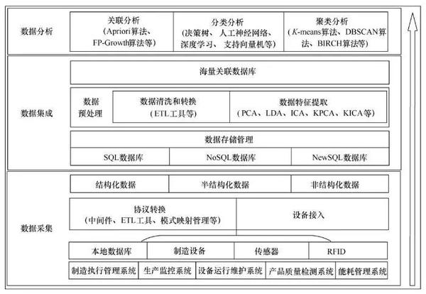 制造业生产过程中，多源异构数据是如何产生的？需要如何处理？ - 知乎
