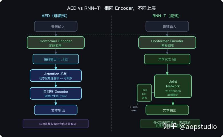 ASR概念和术语学习指南（4）：CTC之后的两条道路——AED 与 RNN-T - 知乎