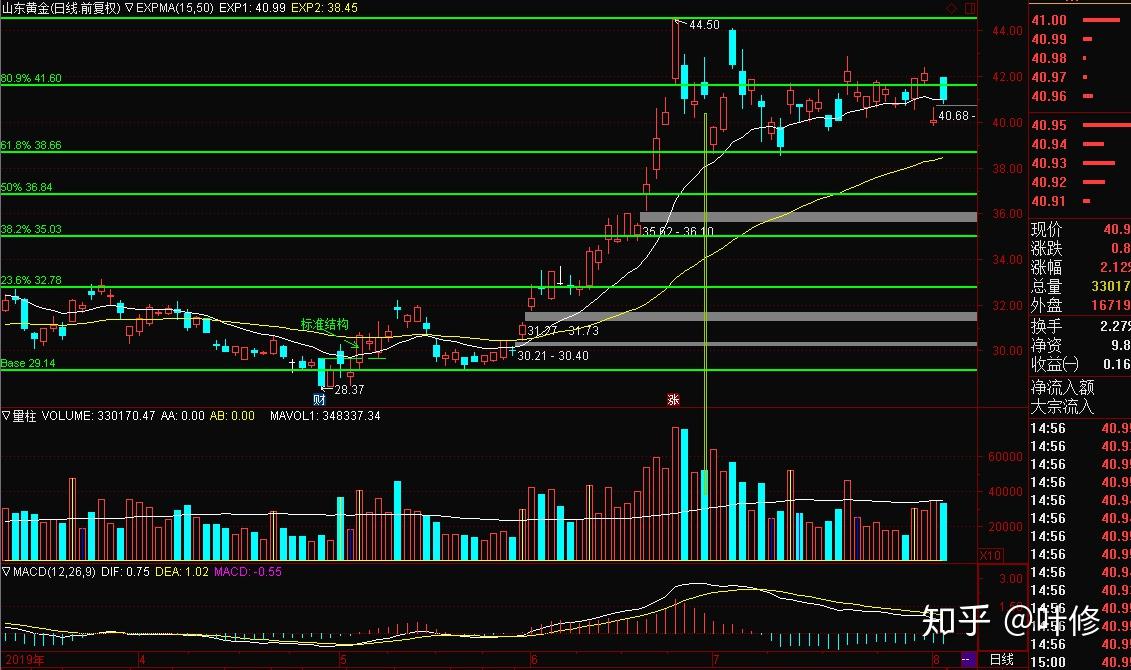 修正的买卖机会