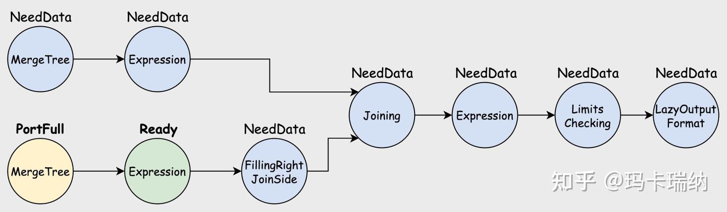 ClickHouse 源码解析（二）：SQL 的一生（中） - 知乎