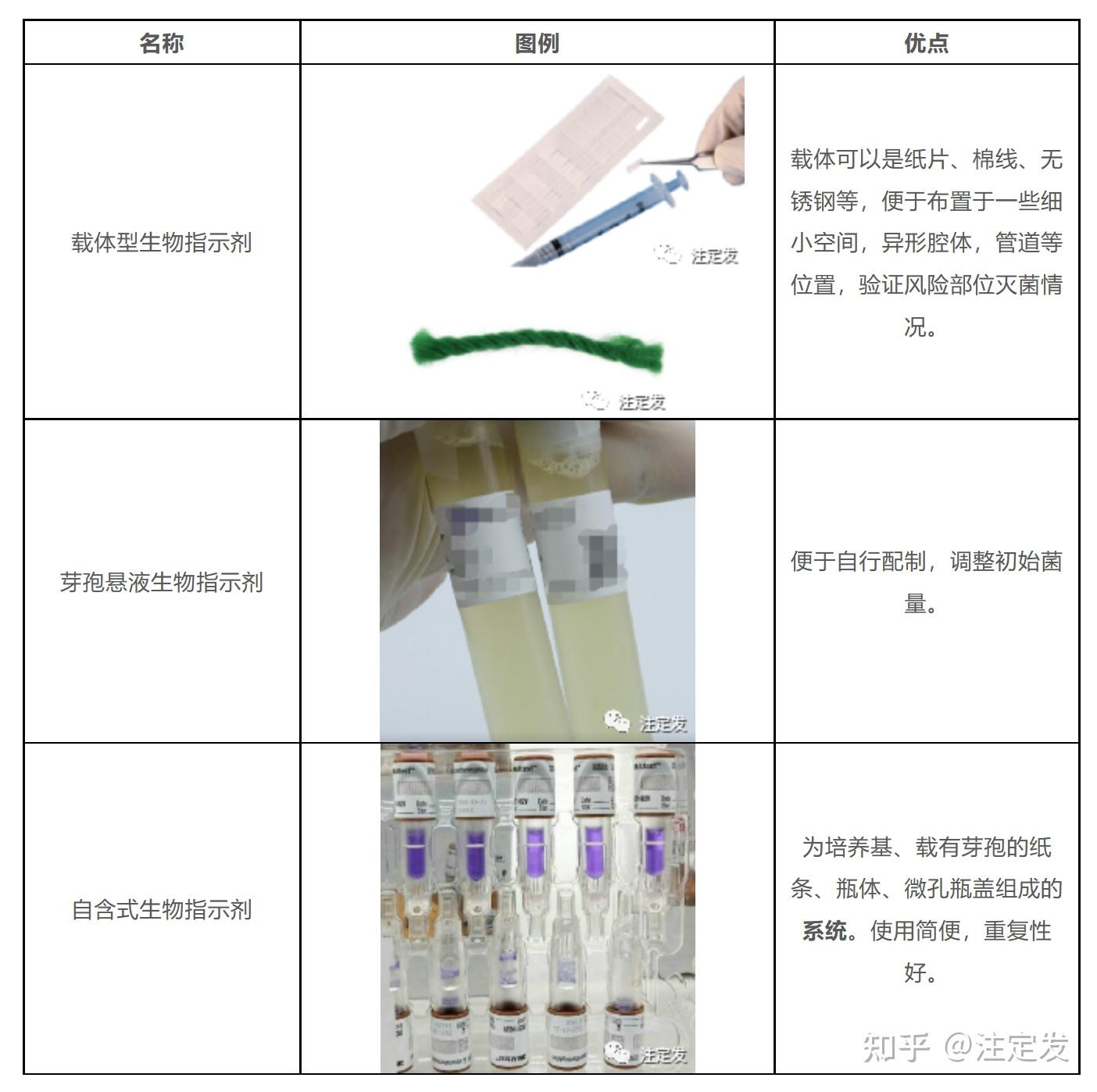 你的注射剂灭菌验证用自含式生物指示剂可能用错了! - 知乎
