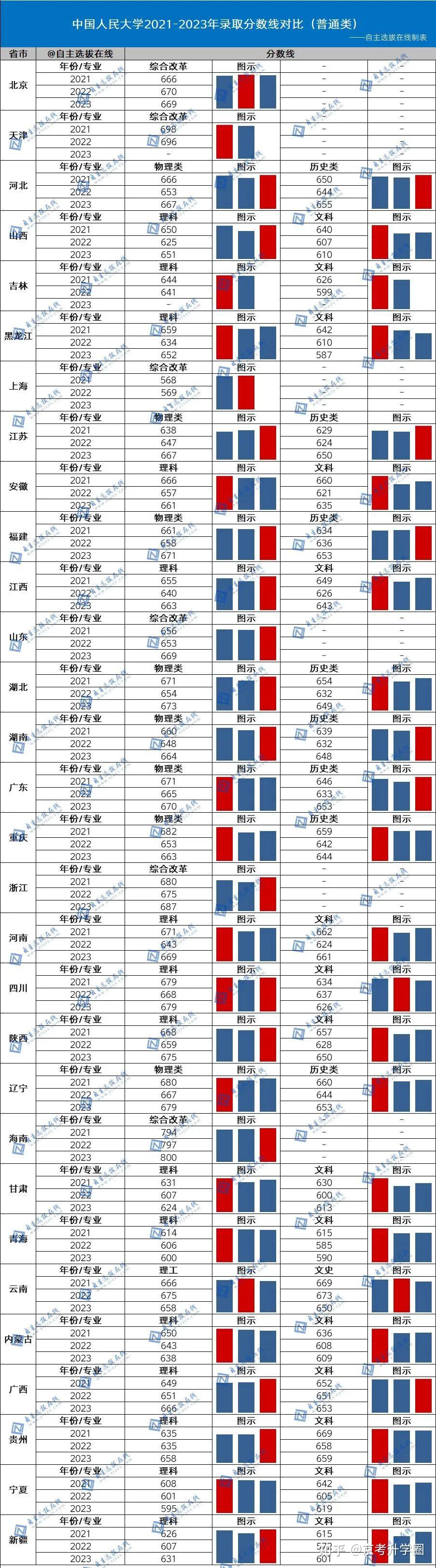 中國人民大學在其他省市近3年分數線級對比圖如下:2023年在北京地區的