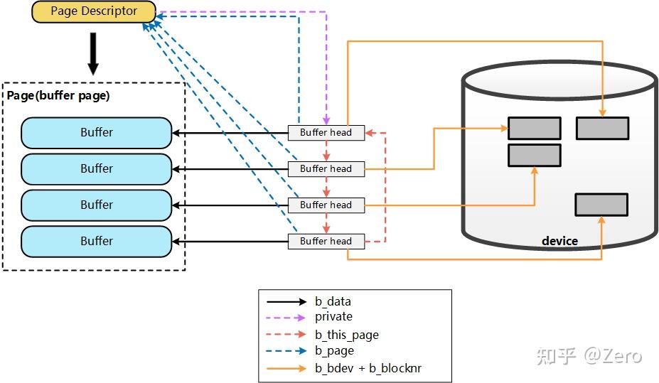 [转载] Linux内核Page Cache和Buffer Cache关系及演化历史 知乎