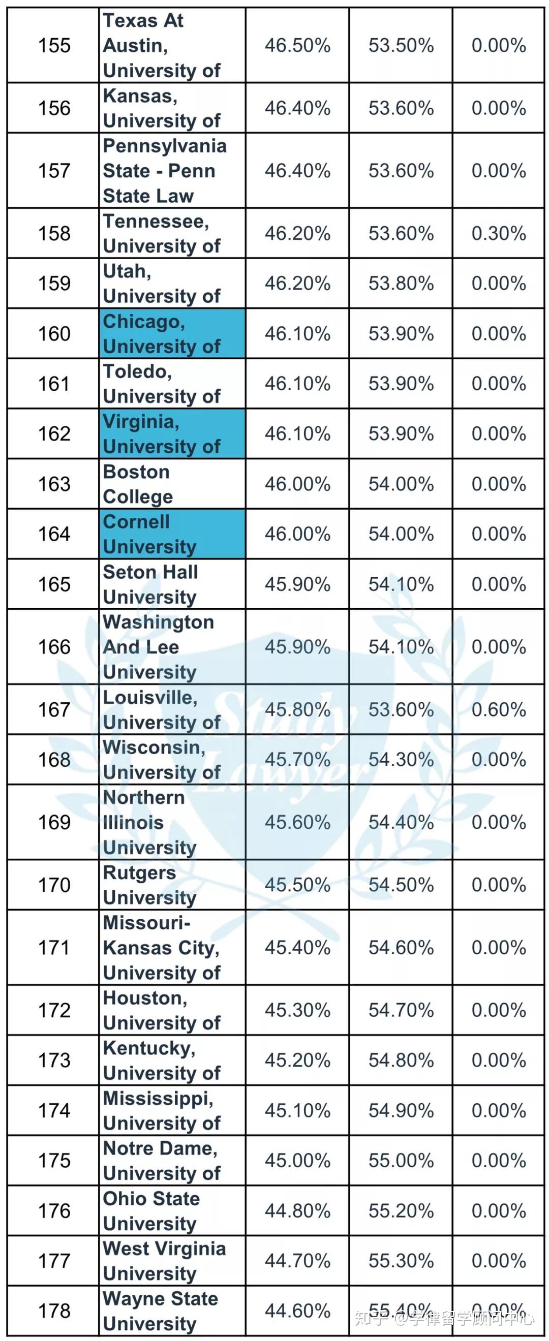 女生比例最高的t14法学院是哪所