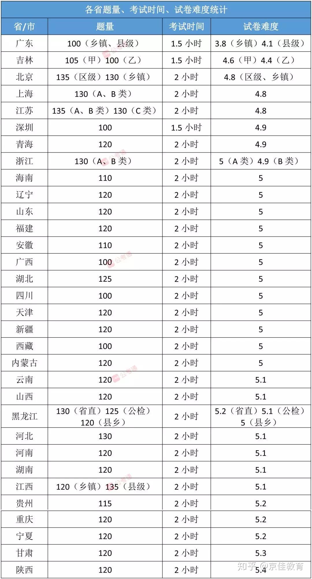 四川省考公务员排名出炉，平均130进面！2021云南省考难度升级？-搜狐大视野-搜狐新闻