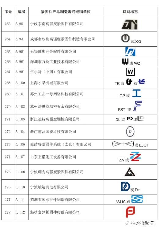 紧固件头标汇总,快速识别制造者标识 - 知乎