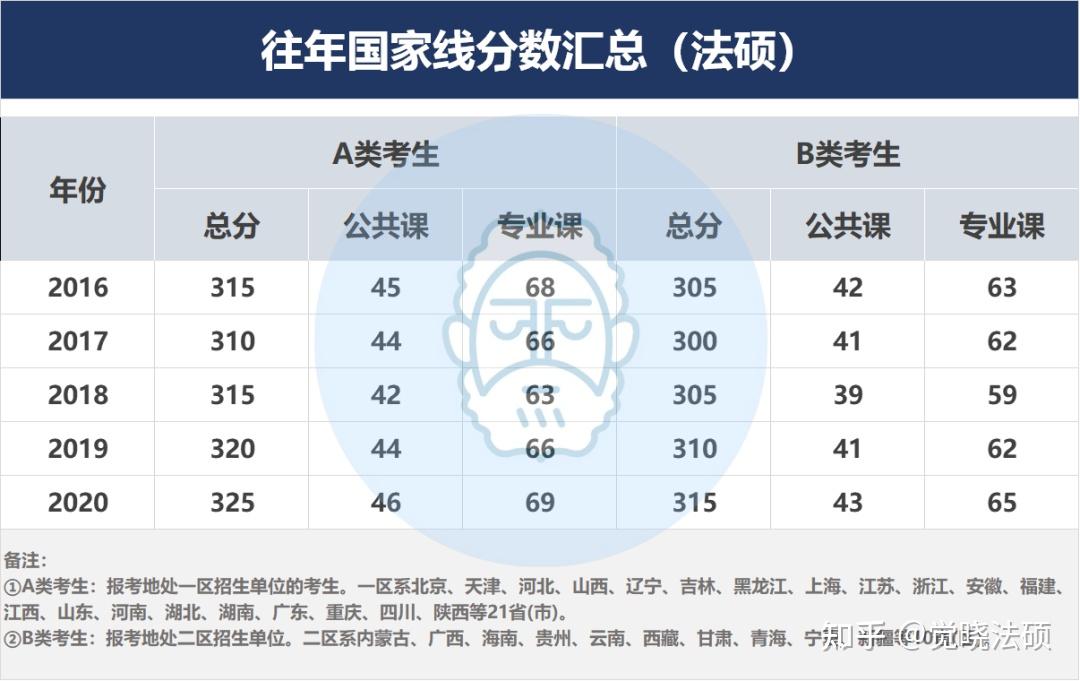 21法硕国家线预测来了今年法硕分数会涨吗国家线出来之后应该怎么做