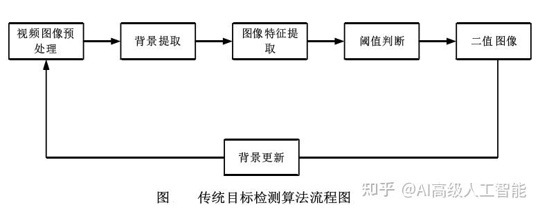 下图所示,传统的目标检测算法主要通过对视频图像进行预处理提取背景