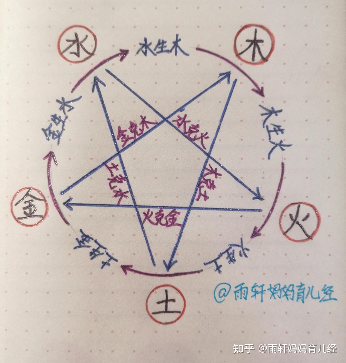 金木水火土，利用五行教育孩子（一）：什么是五行？五行的教育意义何在？ - 知乎