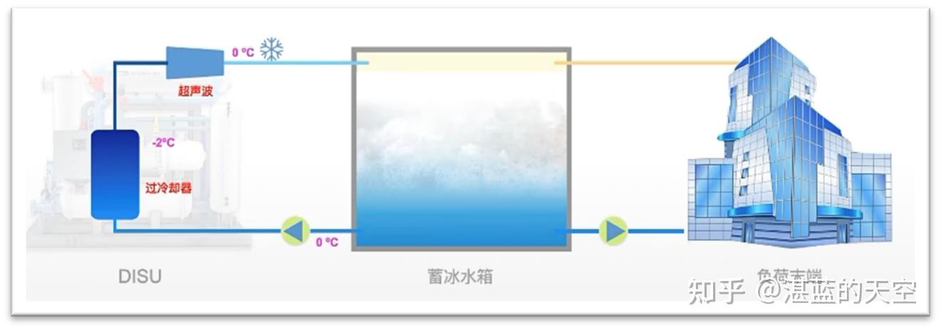 高效储能——使用过冷水制冰浆 - 知乎