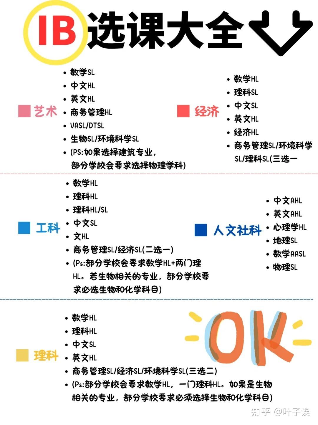 早知道IB选课先看看这篇了... - 知乎