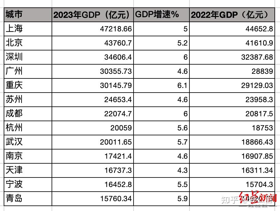 全國gdp十強城市排名洗牌萬億城市競爭再升級