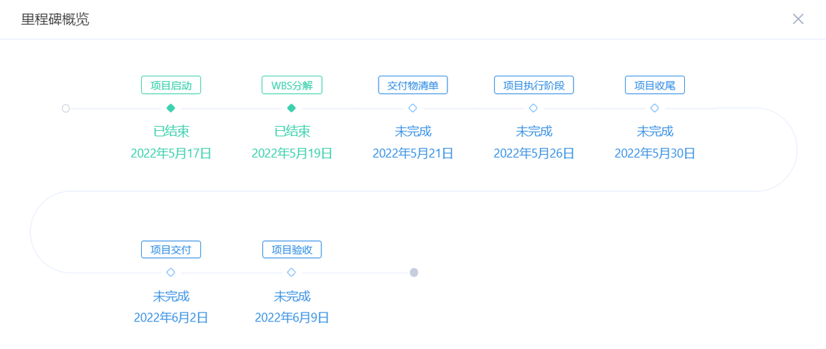 项目进度表怎么做?100+项目进度表模板,以及3款项目进度管理软件 - 知乎