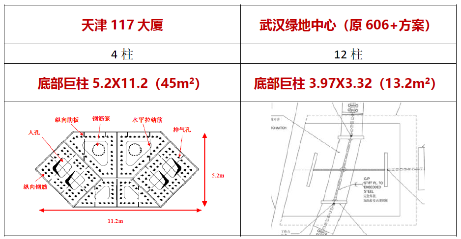 国内600m 典型超高层柱截面如下:五,柱截面偏小加强层预计采用厚板