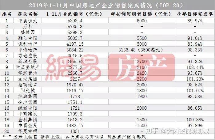 4年来房企业绩完成率逐年降低 2020年能逆势翻盘吗? - 知乎