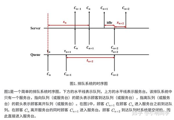 Notation and Structure for Basic Queueing System - 知乎
