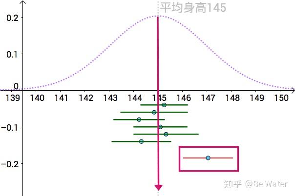 筆記之參數估計2區間估計置信區間