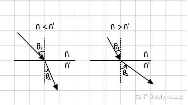 【2】几何光学讲义：斯涅尔定律、薄透镜成像与光路作图(上) - 知乎