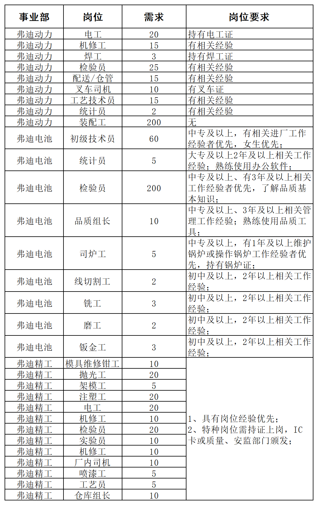 郑州比亚迪全面直招进行中:7大事业部超1万个岗位,福利待遇公布