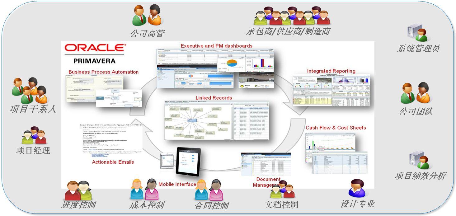 oracle項目管理產品核心優勢之項目全生命週期