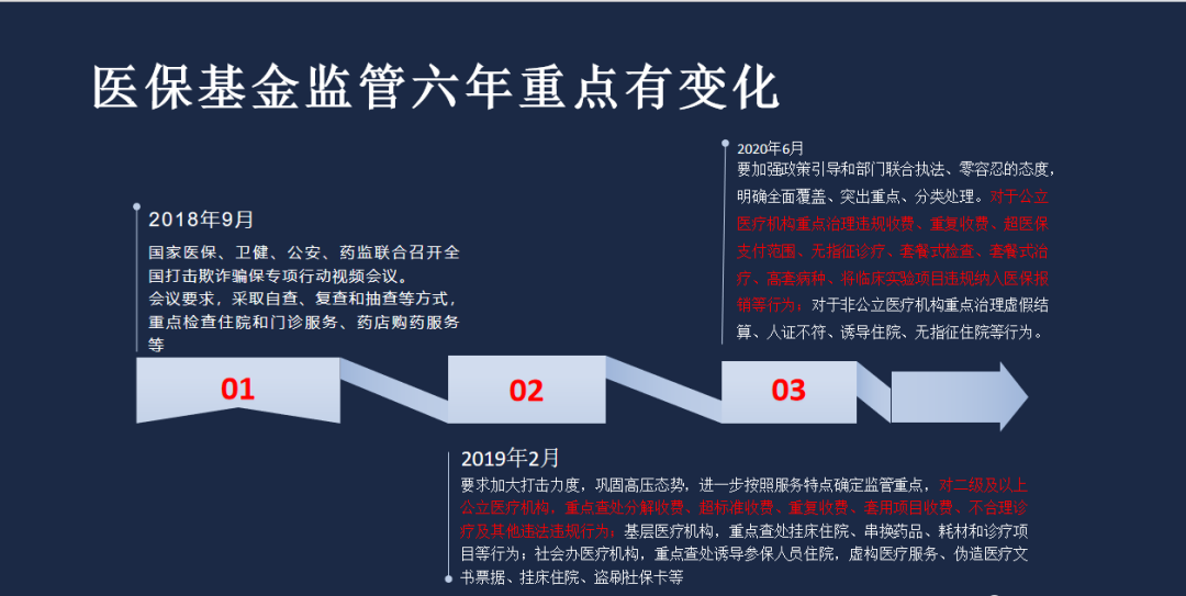 醫保基金監管六年有何變化醫療機構要如何應對醫保基金監管