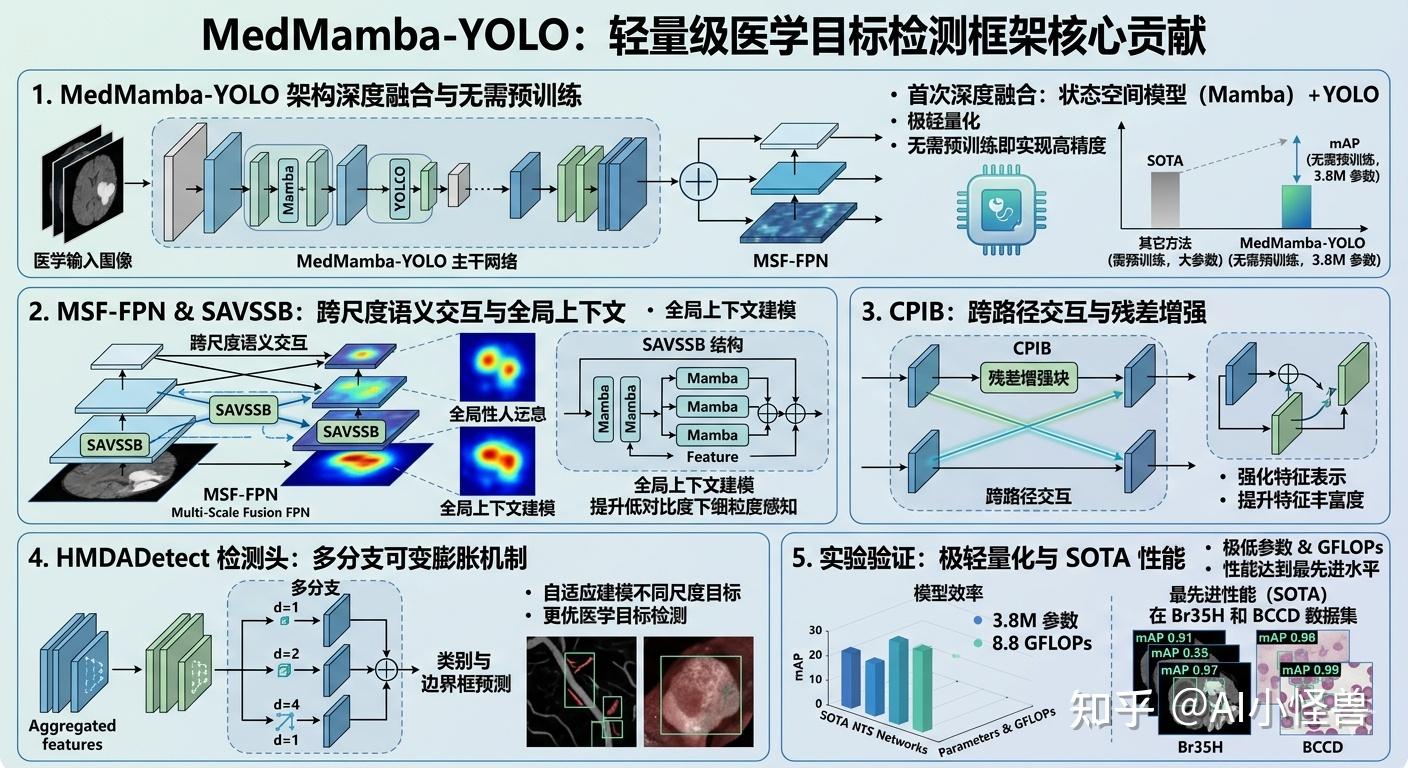 🩺 MedMamba-YOLO：3.8M参数刷新医学检测SOTA，Mamba+YOLO太强了！ - 知乎