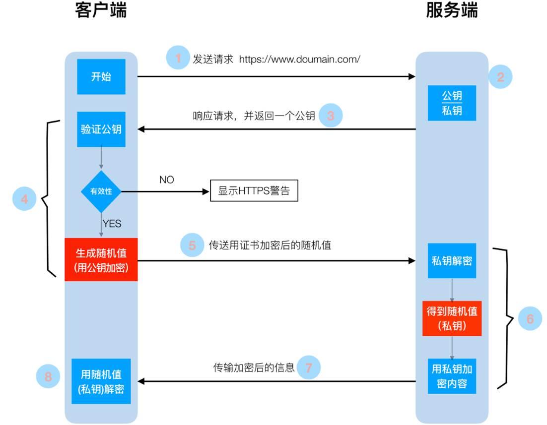 五,https工作原理