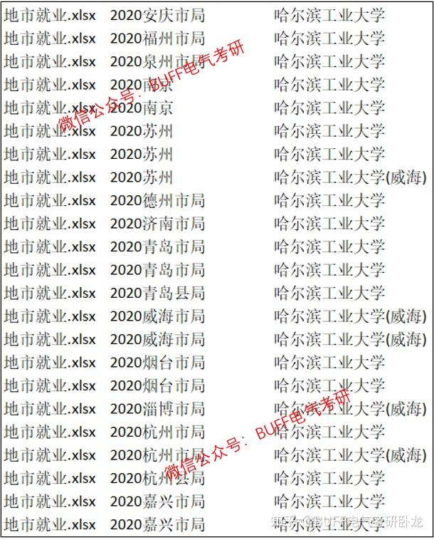 哈尔滨工业大学2022年电气考研情况