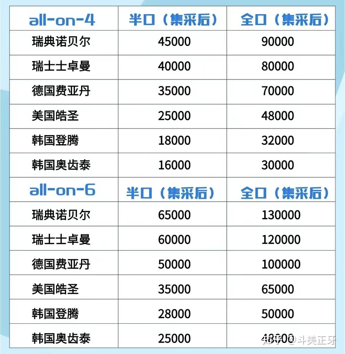 2024年集采价格表?全口种植牙需要注意哪些风险和事项