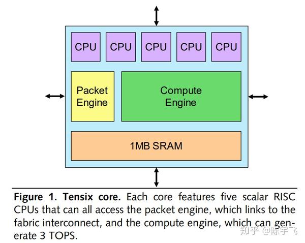 新AI芯片介绍（3）:tenstorrent - 知乎