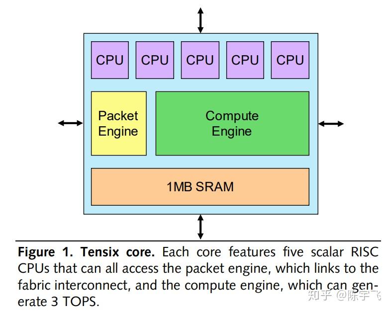 新AI芯片介绍（3）:tenstorrent - 知乎