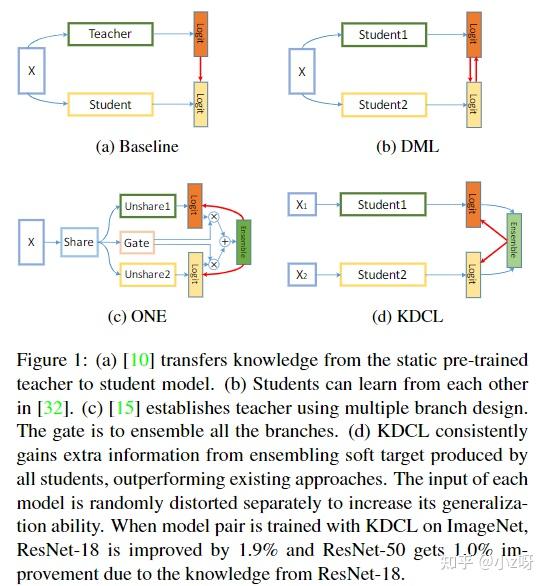 【34论文泛读】Online Knowledge Distillation via Collaborative Learning - 知乎