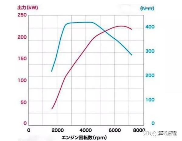 机车知识 玩车这么久 你知道马力和扭矩的关系吗 知乎